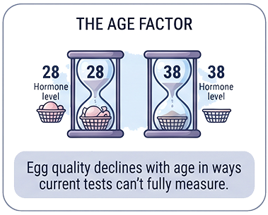 Age keeps working against you regardless of what the reports say