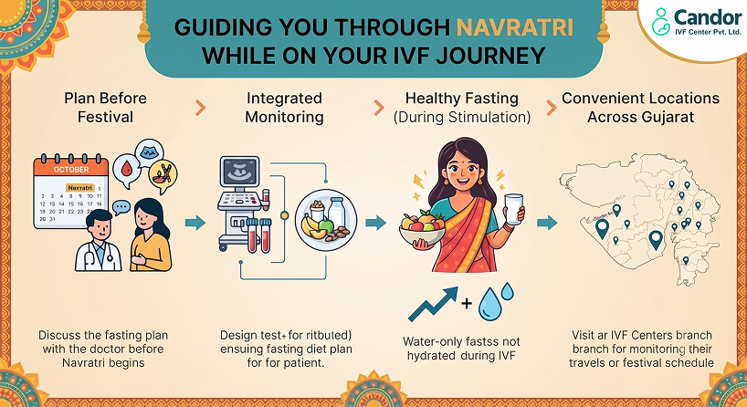 How We Guide Our Patients Through Navratri at Candor IVF Center